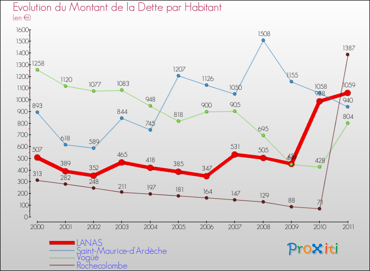 Evolution de la dette par habitant pour la commune de LANAS et les communes proches Comparaison de la dette par habitant pour LANAS et les communes voisines