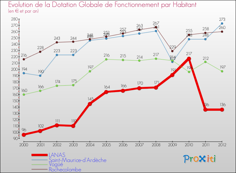 Evolution et montant de la dotation globale de fonctionnement par Habitant pour LANAS et les communes proches Comparaison des dotations globales de fonctionnement par habitant pour LANAS et les communes voisines