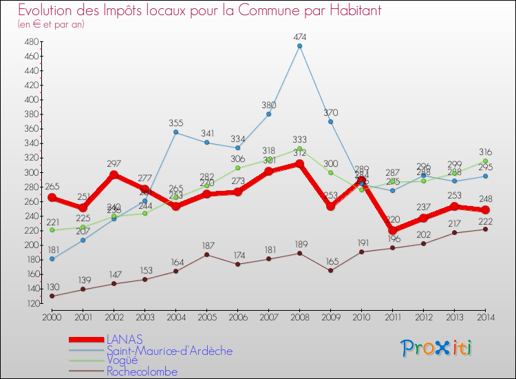 Evolution et montant des impôts locaux par Habitant pour LANAS et les communes proches de 2000 à 2014 Comparaison des impôts locaux par habitant pour LANAS et les communes voisines de 2000 à 2014