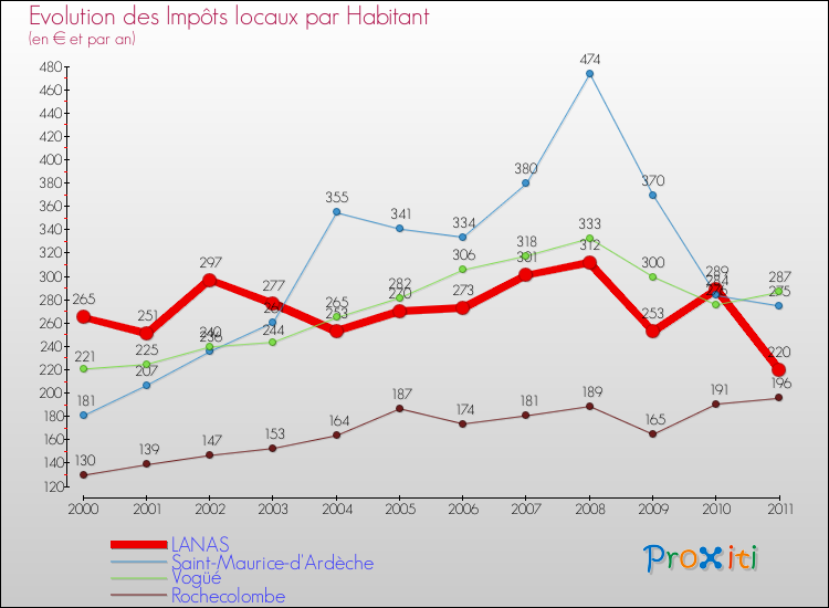 Evolution et montant des impôts locaux par Habitant pour LANAS et les communes proches Comparaison des impôts locaux par habitant pour LANAS et les communes voisines