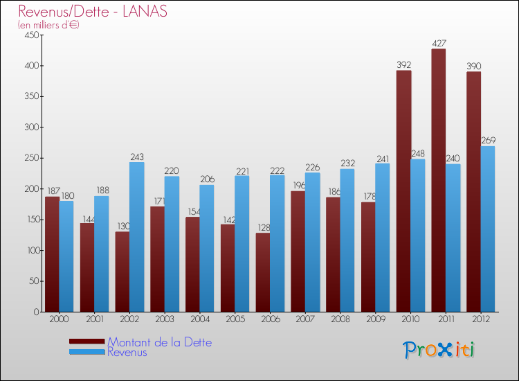 Evolution comparée de la dette et des revenus pour la commune de LANAS de 2000 à 2012 Comparaison de la dette et des revenus pour LANAS de 2000 à 2012