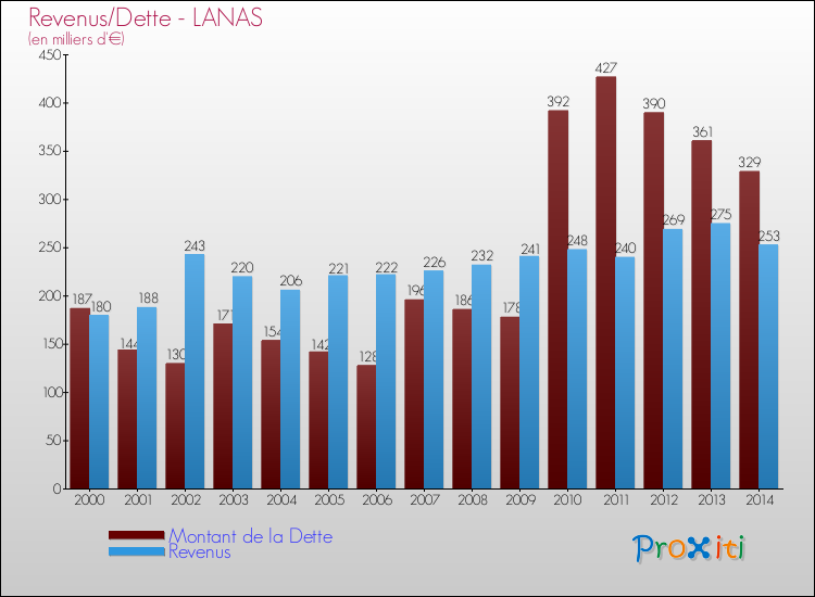 Evolution comparée de la dette et des revenus pour la commune de LANAS de 2000 à 2014 Comparaison de la dette et des revenus pour LANAS de 2000 à 2014