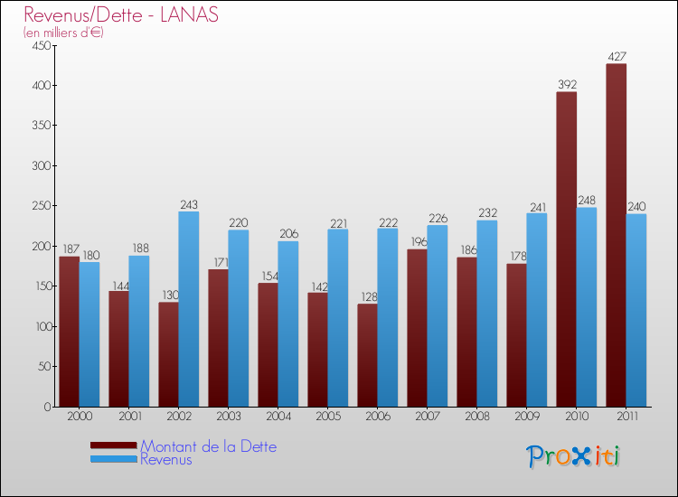 Evolution comparée de la dette et des revenus pour la commune de LANAS de 2000 à 2011 Comparaison de la dette et des revenus pour LANAS de 2000 à 2011