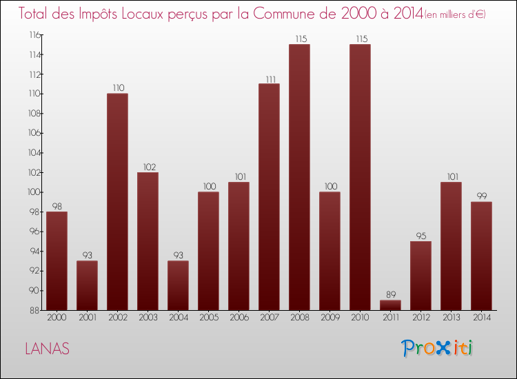 Evolution des Impôts Locaux pour la commune de LANAS de 2000 à 2014 Evolution des Impôts Locaux pour LANAS de 2000 à 2014