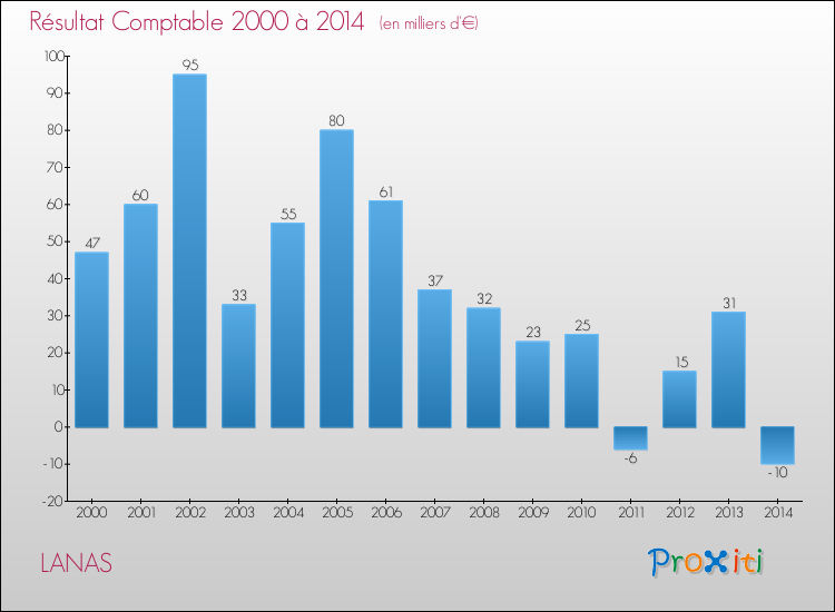 Evolution du résultat comptable pour la commune de LANAS de 2000 à 2014 Evolution du résultat comptable pour LANAS de 2000 à 2014