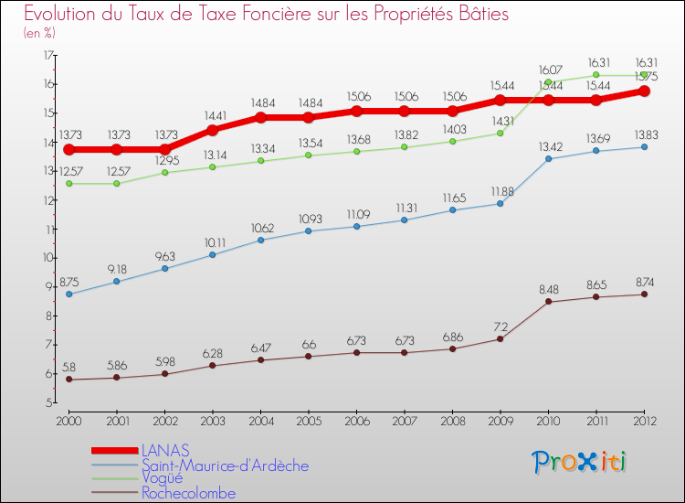 Evolution du taux de la taxe foncière sur le bati pour LANAS et les communes proches de 2000 à 2012 Comparaison des taux de taxe foncière sur le bati pour LANAS et les communes voisines de 2000 à 2012