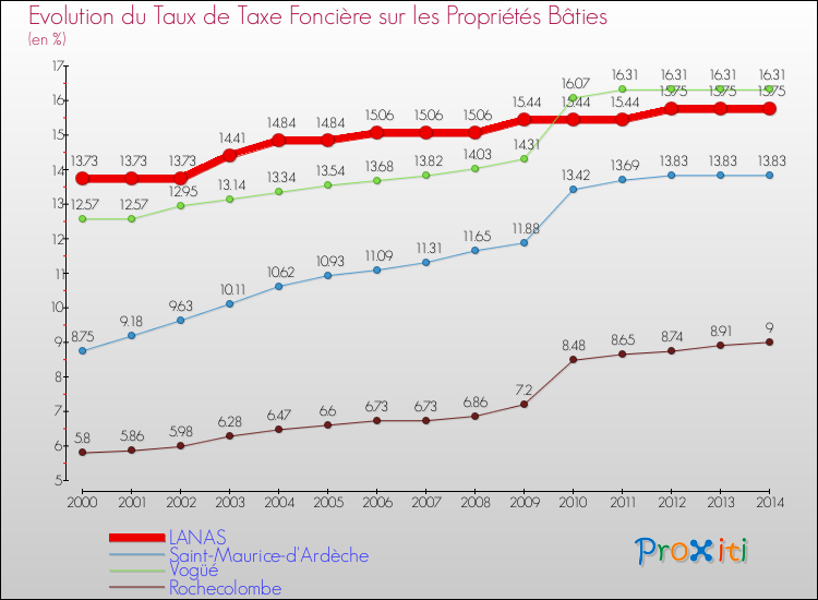 Evolution du taux de la taxe foncière sur le bati pour LANAS et les communes proches de 2000 à 2014 Comparaison des taux de taxe foncière sur le bati pour LANAS et les communes voisines de 2000 à 2014