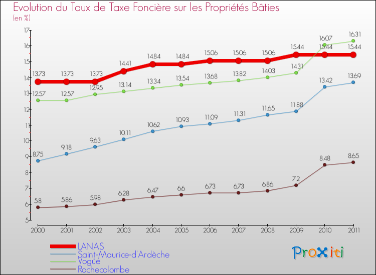 Evolution du taux de la taxe foncière sur le bati pour LANAS et les communes proches Comparaison des taux de taxe foncière sur le bati pour LANAS et les communes voisines