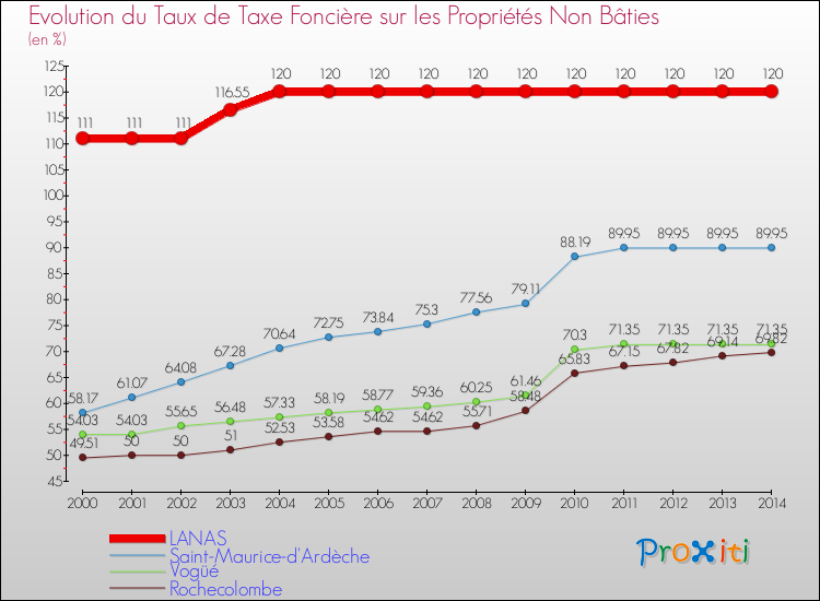 Evolution du taux de la taxe foncière sur les immeubles et terrains non batis pour LANAS et les communes proches de 2000 à 2014 Comparaison des taux de la taxe foncière sur les immeubles et terrains non batis pour LANAS et les communes voisines de 2000 à 2014