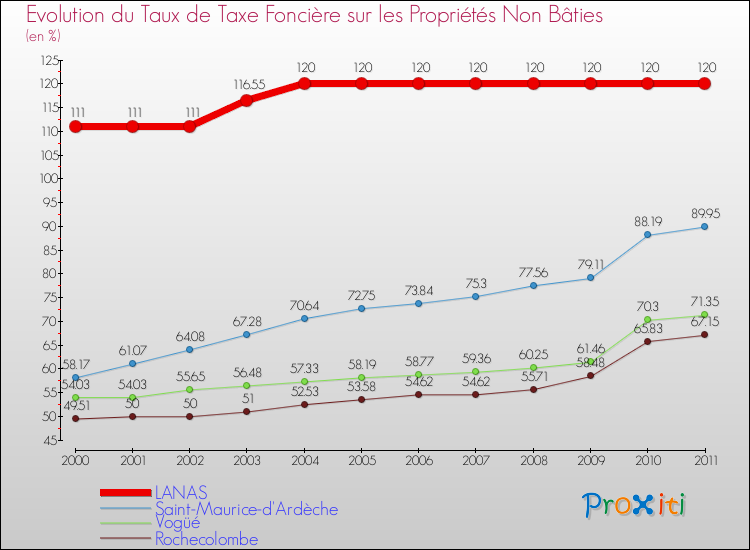 Evolution du taux de la taxe foncière sur les immeubles et terrains non batis pour LANAS et les communes proches Comparaison des taux de la taxe foncière sur les immeubles et terrains non batis pour LANAS et les communes voisines