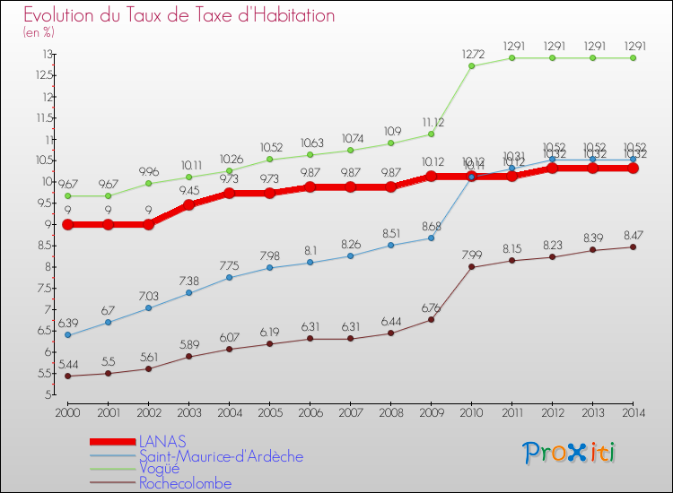 Evolution du taux de la taxe d'habitation pour LANAS et les communes proches de 2000 à 2014 Comparaison des taux de la taxe d'habitation pour LANAS et les communes voisines de 2000 à 2014