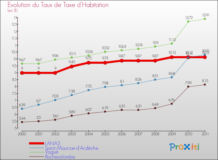 Evolution du taux de la taxe d'habitation pour LANAS et les communes proches Comparaison des taux de la taxe d'habitation pour LANAS et les communes voisines