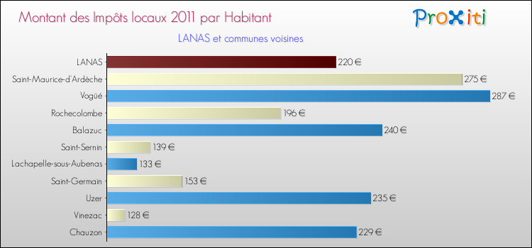Montant des impôts locaux par Habitant pour LANAS et les communes proches Comparaison des impôts locaux par habitant pour LANAS et les communes voisines