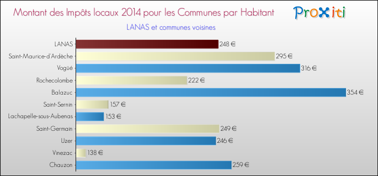 Montant des impôts locaux par Habitant pour LANAS et les communes proches en 2014 Comparaison des impôts locaux par habitant pour LANAS et les communes voisines en 2014