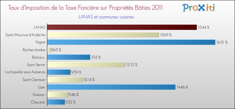 Taux d'imposition de la taxe foncière sur le bati 2011 pour LANAS et les communes proches Comparaison des taux d'imposition de la taxe foncière sur le bati 2011 pour LANAS et les communes voisines