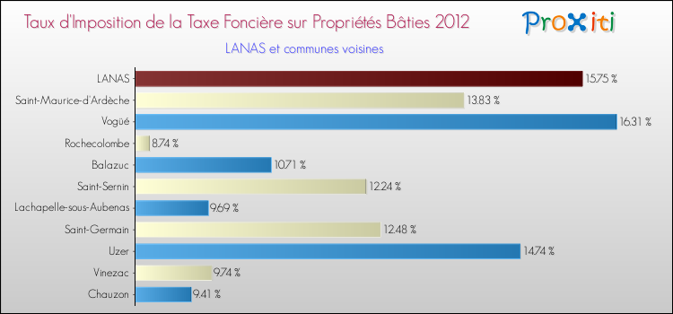 Taux d'imposition de la taxe foncière sur le bati 2012 pour LANAS et les communes proches Comparaison des taux d'imposition de la taxe foncière sur le bati 2012 pour LANAS et les communes voisines