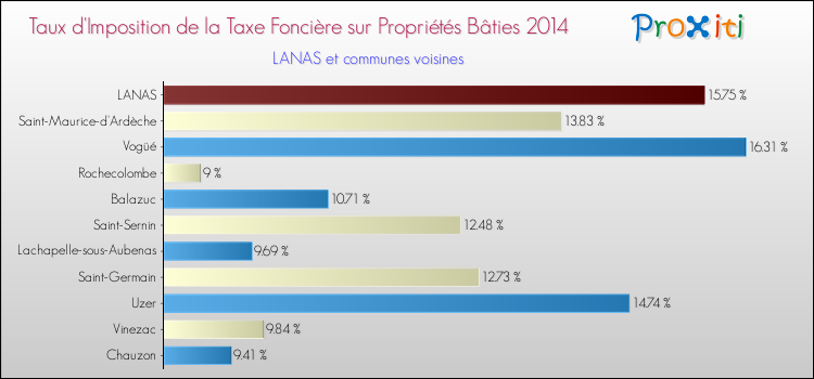 Taux d'imposition de la taxe foncière sur le bati 2014 pour LANAS et les communes proches Comparaison des taux d'imposition de la taxe foncière sur le bati 2014 pour LANAS et les communes voisines