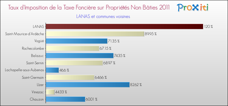 Taux d'imposition de la taxe foncière sur les immeubles et terrains non batis 2011 pour LANAS et les communes proches Comparaison des taux d'imposition de la taxe foncière sur les immeubles et terrains non batis 2011 pour LANAS et les communes voisines