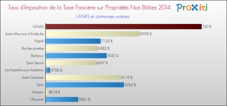 Taux d'imposition de la taxe foncière sur les immeubles et terrains non batis 2014 pour LANAS et les communes proches Comparaison des taux d'imposition de la taxe foncière sur les immeubles et terrains non batis 2014 pour LANAS et les communes voisines