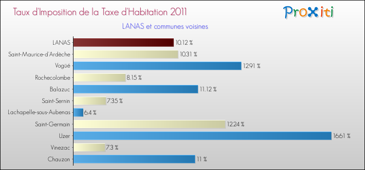 Taux d'imposition de la taxe d'habitation 2011 pour LANAS et les communes proches Comparaison des taux d'imposition de la taxe d'habitation 2011 pour LANAS et les communes voisines