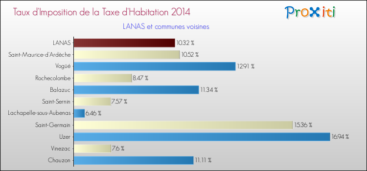 Taux d'imposition de la taxe d'habitation 2014 pour LANAS et les communes proches Comparaison des taux d'imposition de la taxe d'habitation 2014 pour LANAS et les communes voisines