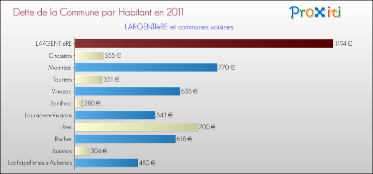 Dette par habitant de la commune en 2011 pour LARGENTIèRE et les communes proches Comparaison de la dette par habitant de la commune en 2011 pour LARGENTIèRE et les communes voisines