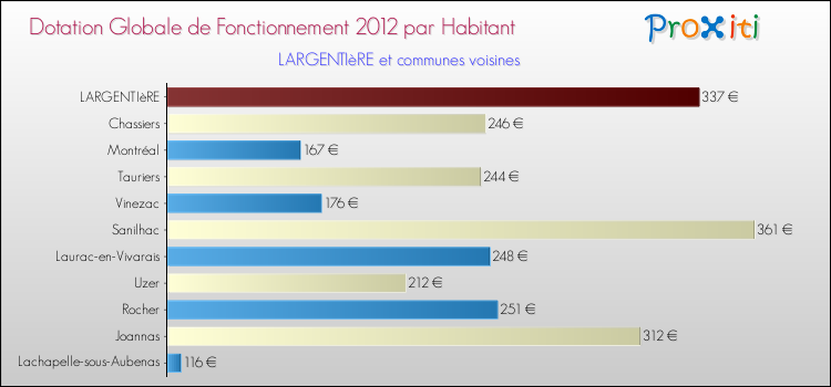 Montant des dotations globales de fonctionnement DGF par Habitant pour LARGENTIèRE et les communes proches Comparaison des des dotations globales de fonctionnement DGF par habitant pour LARGENTIèRE et les communes voisines