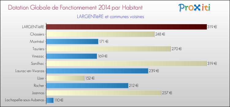 Montant des dotations globales de fonctionnement DGF par Habitant pour LARGENTIèRE et les communes proches en 2014. Comparaison des des dotations globales de fonctionnement DGF par habitant pour LARGENTIèRE et les communes voisines en 2014.