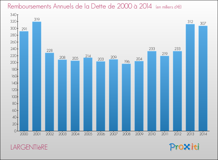 Evolution de l'annuité de la dette pour la commune de LARGENTIèRE de 2000 à 2014 Annuités de la dette pour LARGENTIèRE de 2000 à 2014