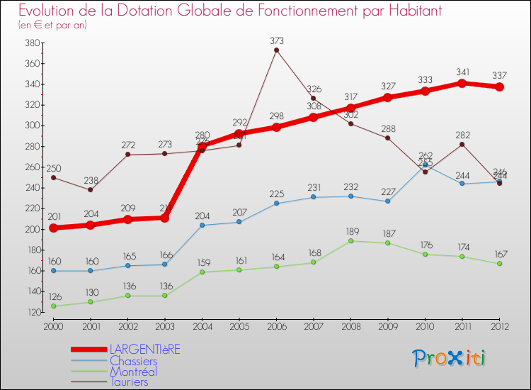 Evolution et montant de la dotation globale de fonctionnement par Habitant pour LARGENTIèRE et les communes proches Comparaison des dotations globales de fonctionnement par habitant pour LARGENTIèRE et les communes voisines
