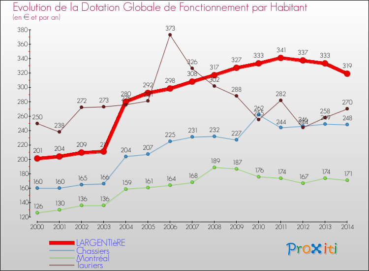 Evolution et montant de la dotation globale de fonctionnement par Habitant pour LARGENTIèRE et les communes proches de 2000 à 2014. Comparaison des dotations globales de fonctionnement par habitant pour LARGENTIèRE et les communes voisines de 2000 à 2014.