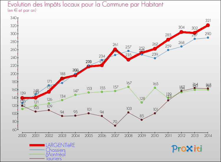 Evolution et montant des impôts locaux par Habitant pour LARGENTIèRE et les communes proches de 2000 à 2014 Comparaison des impôts locaux par habitant pour LARGENTIèRE et les communes voisines de 2000 à 2014