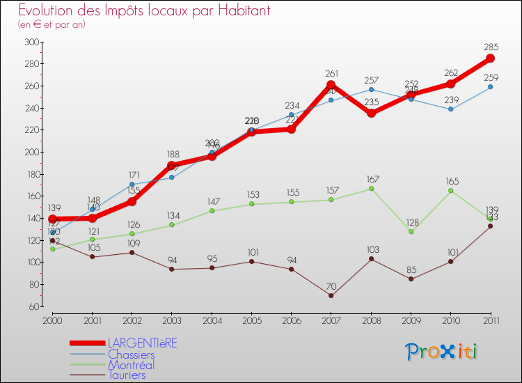 Evolution et montant des impôts locaux par Habitant pour LARGENTIèRE et les communes proches Comparaison des impôts locaux par habitant pour LARGENTIèRE et les communes voisines