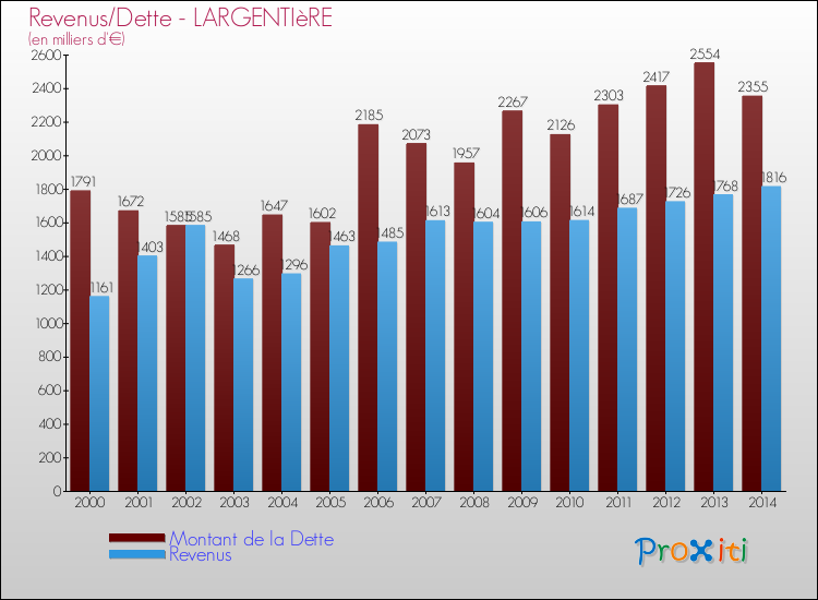 Evolution comparée de la dette et des revenus pour la commune de LARGENTIèRE de 2000 à 2014 Comparaison de la dette et des revenus pour LARGENTIèRE de 2000 à 2014