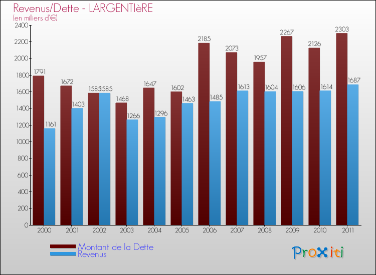 Evolution comparée de la dette et des revenus pour la commune de LARGENTIèRE de 2000 à 2011 Comparaison de la dette et des revenus pour LARGENTIèRE de 2000 à 2011