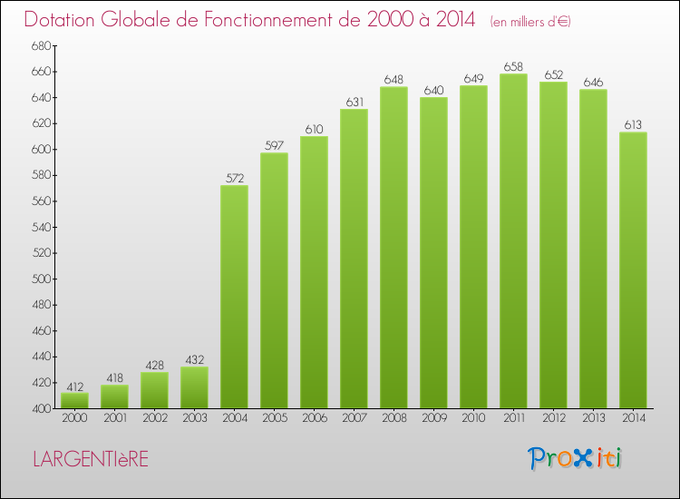 Evolution du montant de la Dotation Globale de Fonctionnement pour la commune de LARGENTIèRE de 2000 à 2014 Evolution du montant de la Dotation Globale de Fonctionnement pour LARGENTIèRE de 2000 à 2014