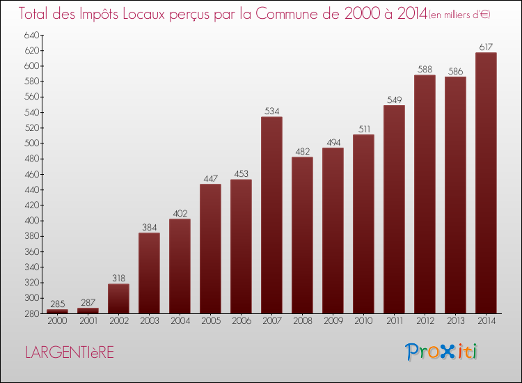 Evolution des Impôts Locaux pour la commune de LARGENTIèRE de 2000 à 2014 Evolution des Impôts Locaux pour LARGENTIèRE de 2000 à 2014