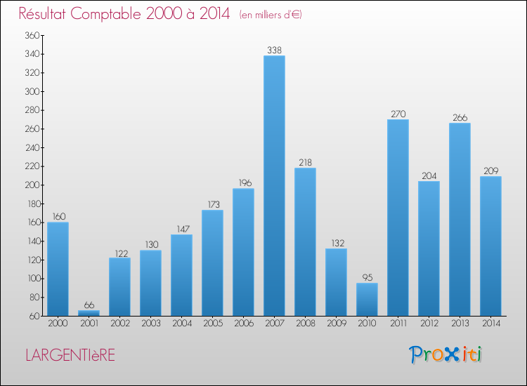 Evolution du résultat comptable pour la commune de LARGENTIèRE de 2000 à 2014 Evolution du résultat comptable pour LARGENTIèRE de 2000 à 2014