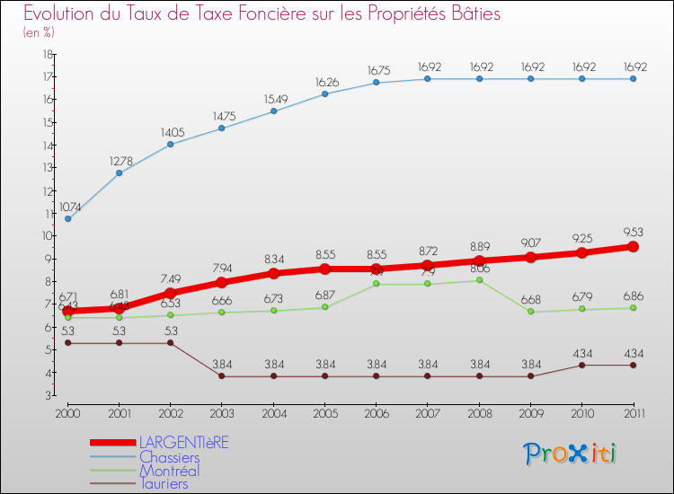 Evolution du taux de la taxe foncière sur le bati pour LARGENTIèRE et les communes proches Comparaison des taux de taxe foncière sur le bati pour LARGENTIèRE et les communes voisines