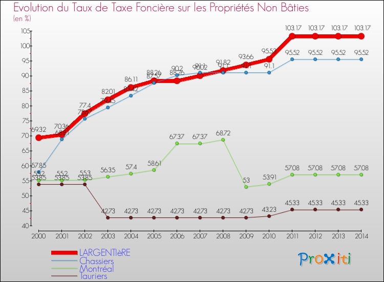 Evolution du taux de la taxe foncière sur les immeubles et terrains non batis pour LARGENTIèRE et les communes proches de 2000 à 2014 Comparaison des taux de la taxe foncière sur les immeubles et terrains non batis pour LARGENTIèRE et les communes voisines de 2000 à 2014