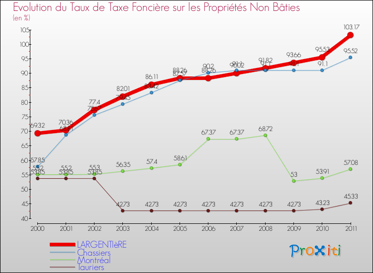 Evolution du taux de la taxe foncière sur les immeubles et terrains non batis pour LARGENTIèRE et les communes proches Comparaison des taux de la taxe foncière sur les immeubles et terrains non batis pour LARGENTIèRE et les communes voisines