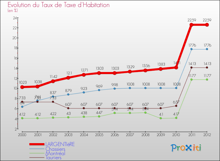 Evolution du taux de la taxe d'habitation pour LARGENTIèRE et les communes proches Comparaison des taux de la taxe d'habitation pour LARGENTIèRE et les communes voisines