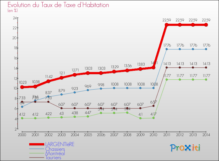 Evolution du taux de la taxe d'habitation pour LARGENTIèRE et les communes proches de 2000 à 2014 Comparaison des taux de la taxe d'habitation pour LARGENTIèRE et les communes voisines de 2000 à 2014