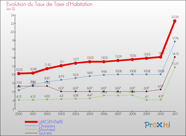 Evolution du taux de la taxe d'habitation pour LARGENTIèRE et les communes proches Comparaison des taux de la taxe d'habitation pour LARGENTIèRE et les communes voisines