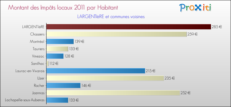 Montant des impôts locaux par Habitant pour LARGENTIèRE et les communes proches Comparaison des impôts locaux par habitant pour LARGENTIèRE et les communes voisines