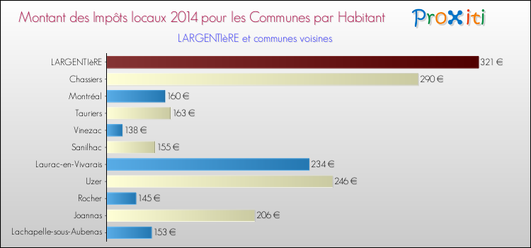Montant des impôts locaux par Habitant pour LARGENTIèRE et les communes proches en 2014 Comparaison des impôts locaux par habitant pour LARGENTIèRE et les communes voisines en 2014