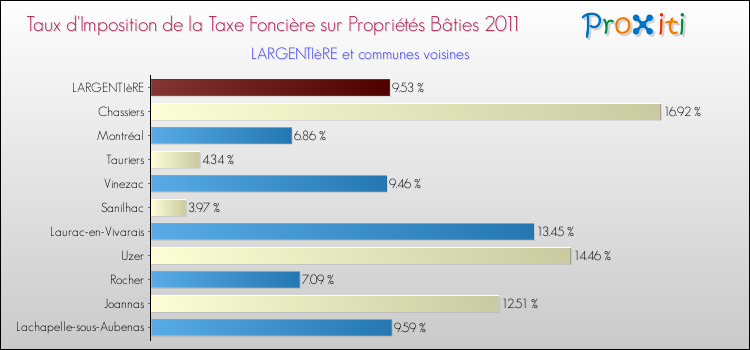 Taux d'imposition de la taxe foncière sur le bati 2011 pour LARGENTIèRE et les communes proches Comparaison des taux d'imposition de la taxe foncière sur le bati 2011 pour LARGENTIèRE et les communes voisines
