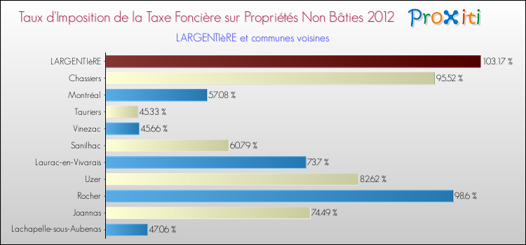 Taux d'imposition de la taxe foncière sur les immeubles et terrains non batis 2012 pour LARGENTIèRE et les communes proches Comparaison des taux d'imposition de la taxe foncière sur les immeubles et terrains non batis 2012 pour LARGENTIèRE et les communes voisines