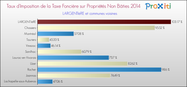 Taux d'imposition de la taxe foncière sur les immeubles et terrains non batis 2014 pour LARGENTIèRE et les communes proches Comparaison des taux d'imposition de la taxe foncière sur les immeubles et terrains non batis 2014 pour LARGENTIèRE et les communes voisines