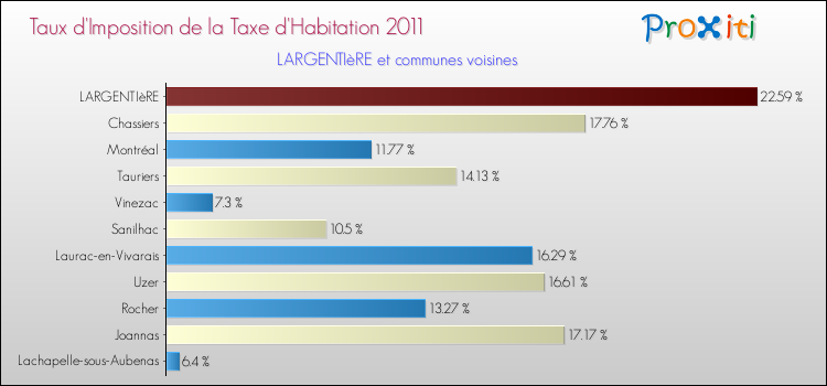 Taux d'imposition de la taxe d'habitation 2011 pour LARGENTIèRE et les communes proches Comparaison des taux d'imposition de la taxe d'habitation 2011 pour LARGENTIèRE et les communes voisines